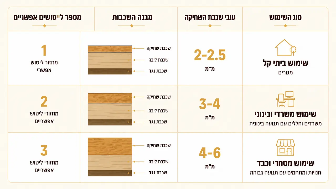 בחירת פרקט למשרד או חנות עמוסה - שלושה קריטריונים