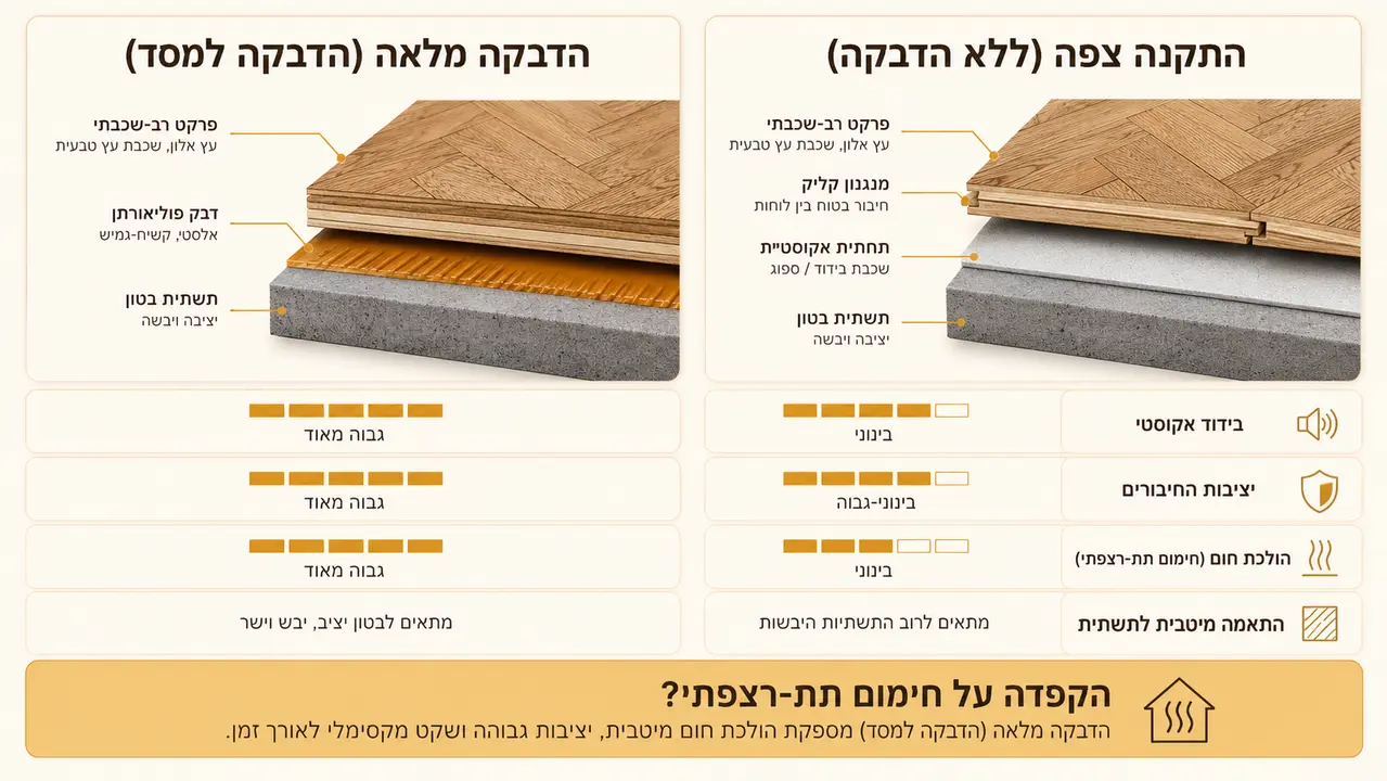 הדבקה מלאה מנצחת התקנה צפה כמעט תמיד