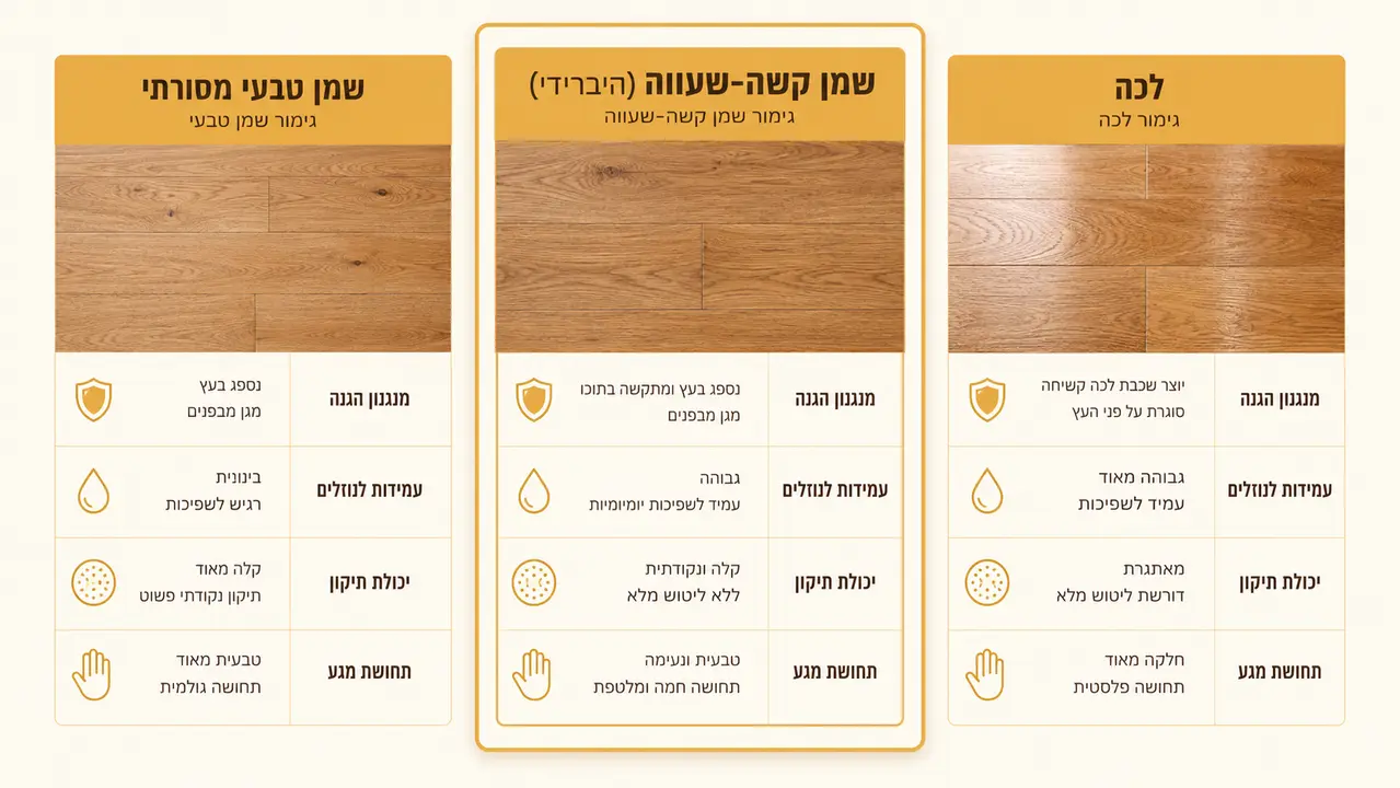 שמן-שעווה (Hardwax Oil) - הטוב משני העולמות