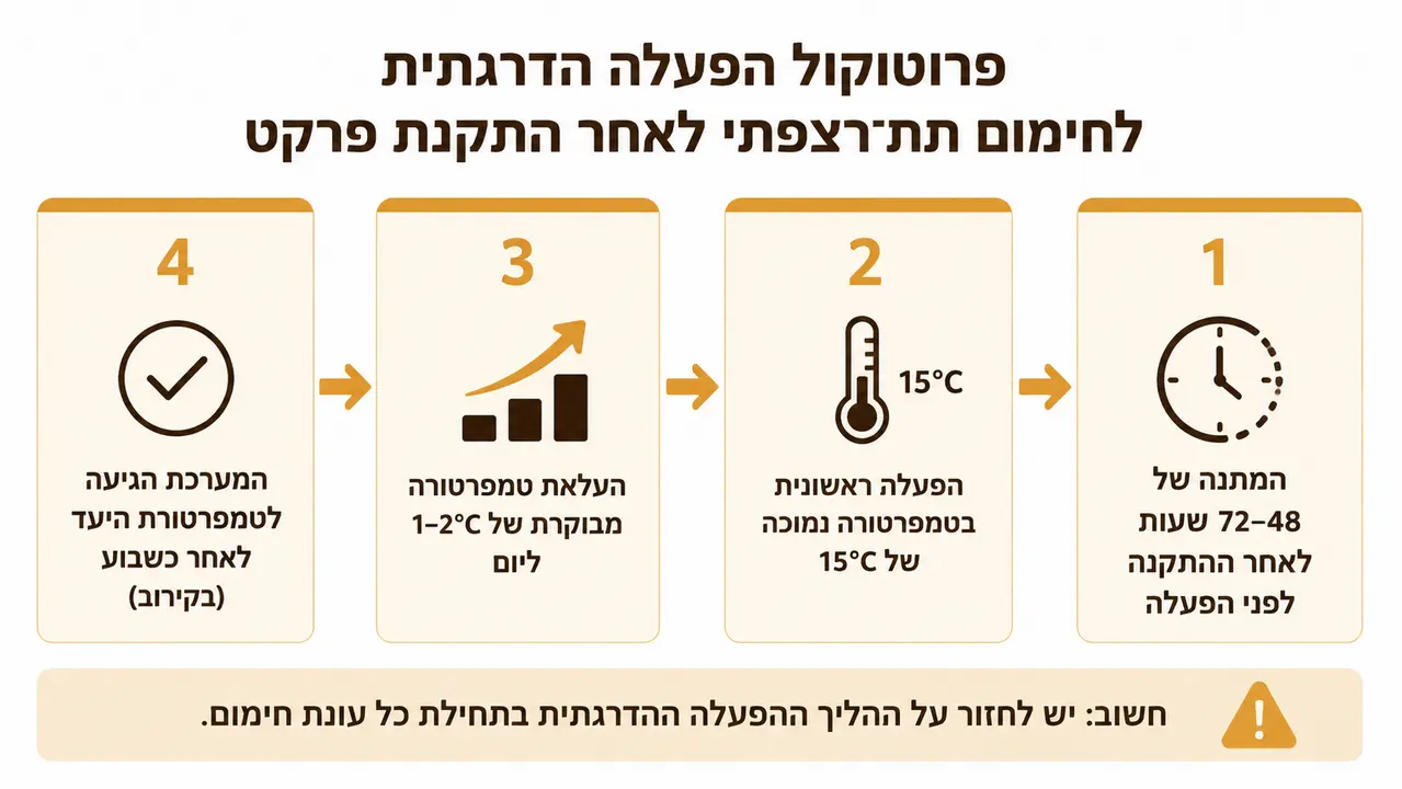 הפעלה נכונה של חימום תת-רצפתי לאחר התקנת פרקט