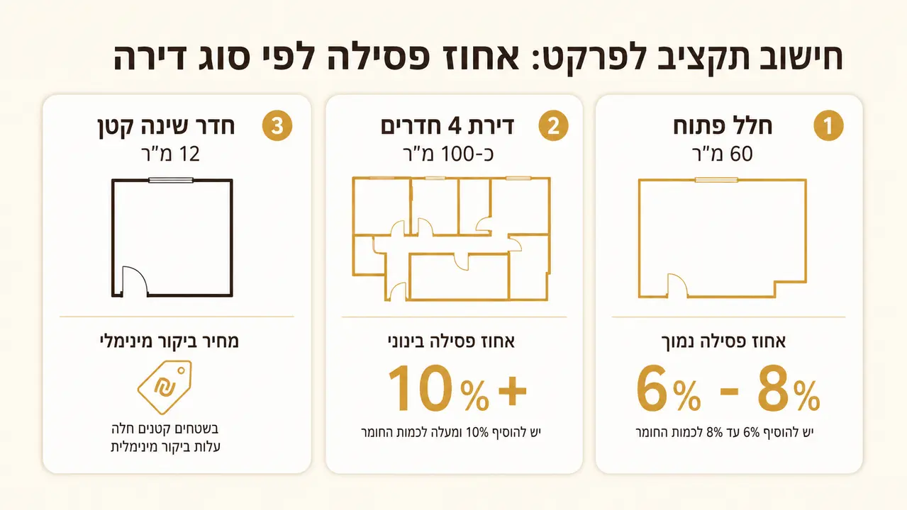 חישוב תקציב לדירה לפי מטר רבוע כולל פחת