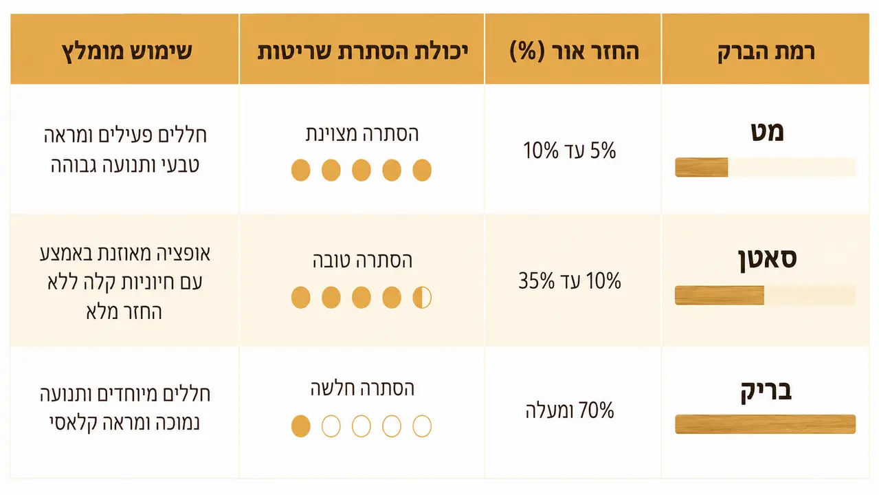 שלוש דרגות ברק בגימור פרקט - מט, סאטן ומבריק