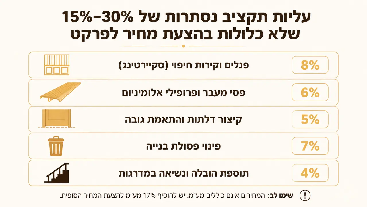התוספות הקטנות שמנפחות את התקציב ב-30 אחוז