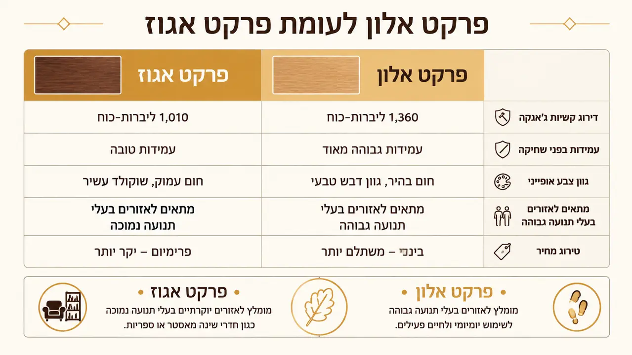 אגוז מול אלון - מתי שווה לשלם יותר