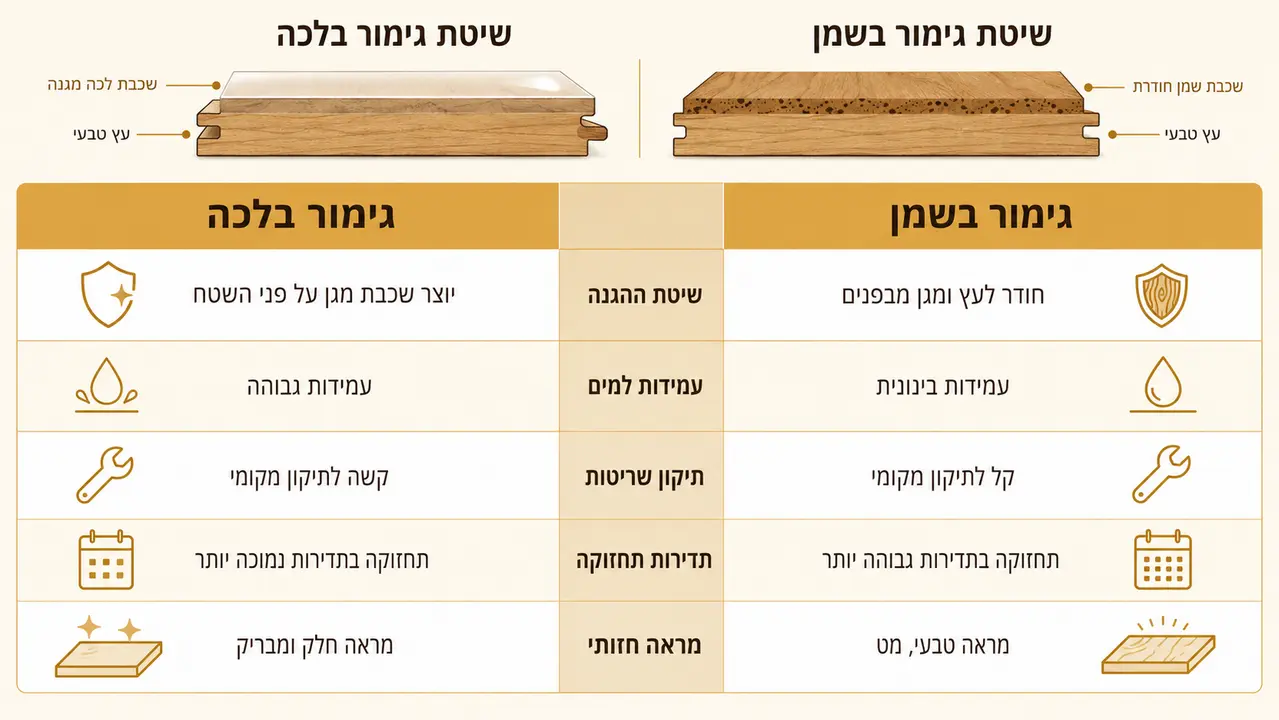 ההבדל בין שמן ללכה בהגנה על פרקט עץ