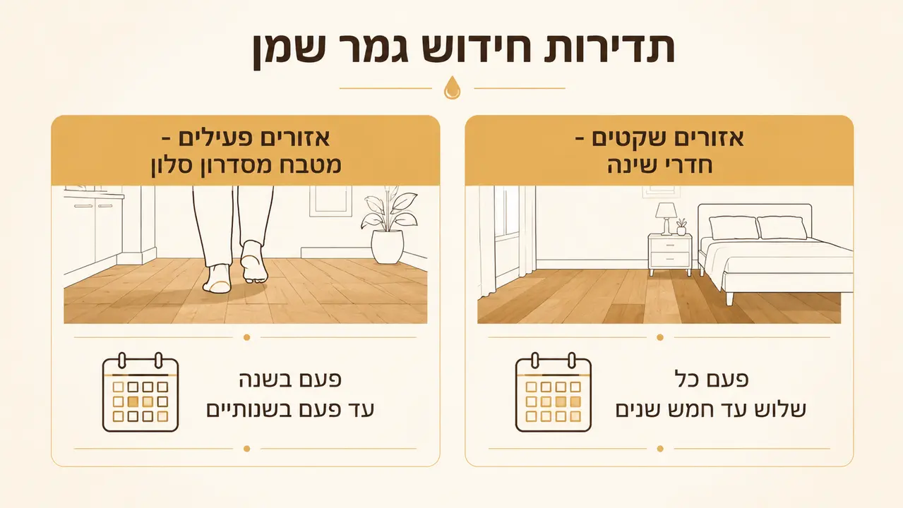 כל כמה זמן מחדשים גימור שמן