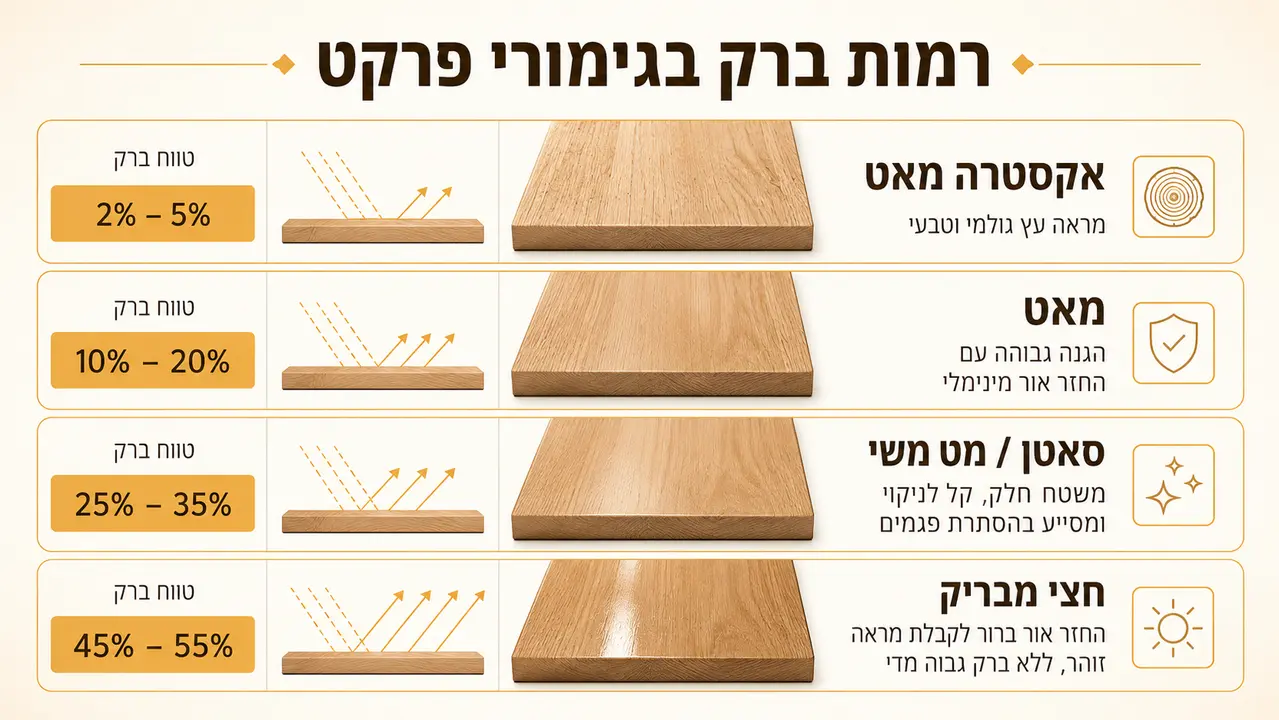 רמת ברק בפרקט - המספרים מאחורי ההרגשה