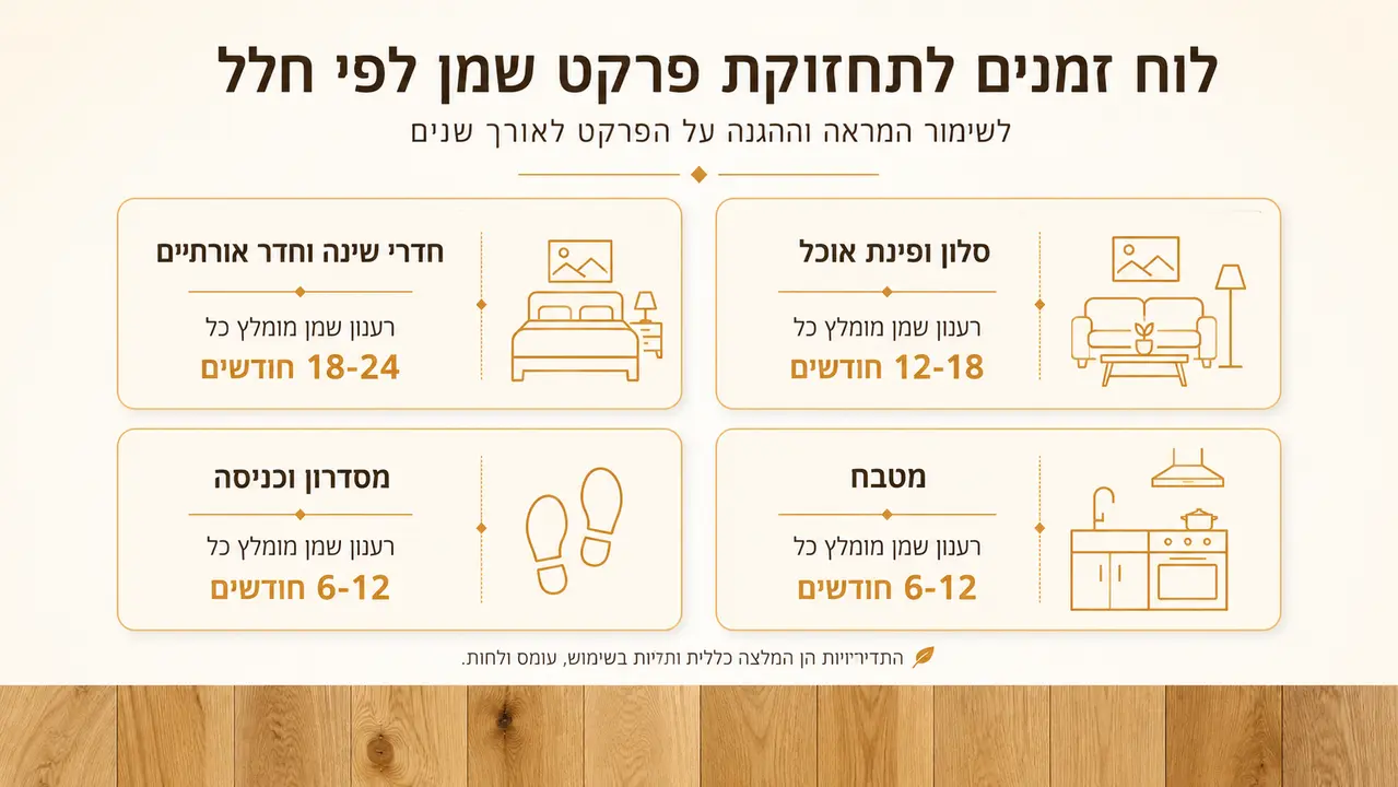 לוח זמנים לפי חלל: סלון, חדרים, מסדרון