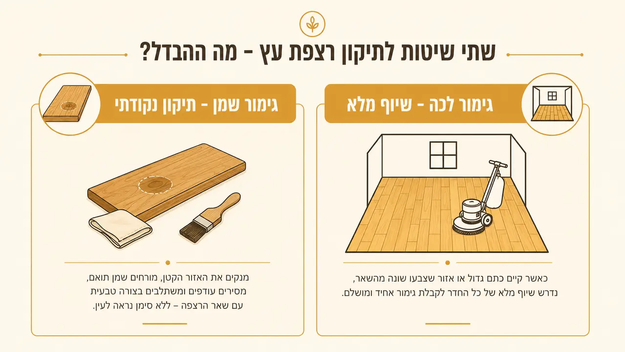 האם שמן באמת מאפשר תיקון מקומי