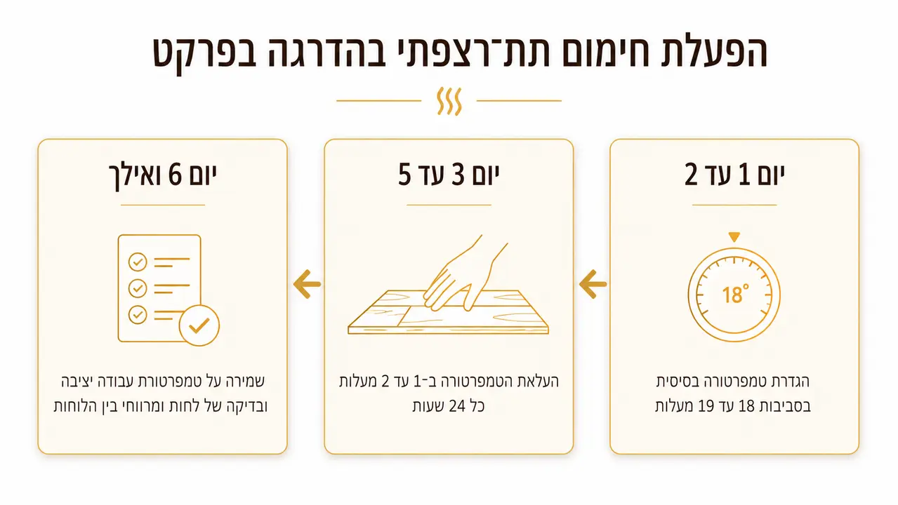פרוטוקול שישה ימים: התוכנית שאני נותן לכל לקוח