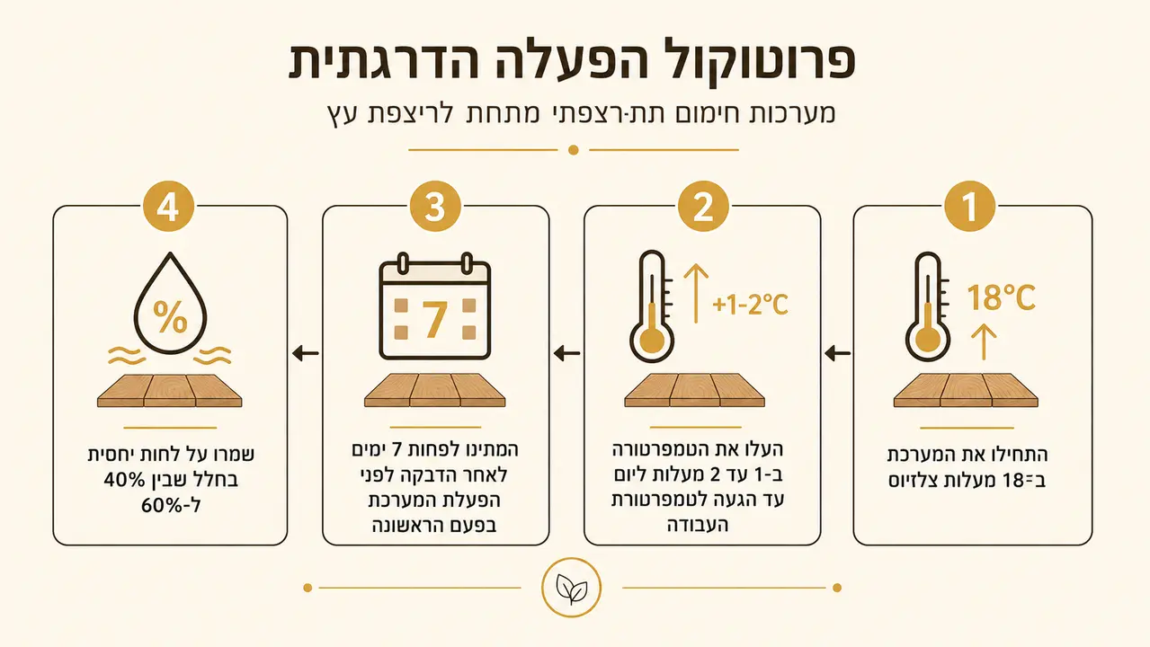 פרוטוקול הרצה: שבועיים שמצילים את הרצפה